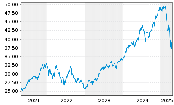 Chart Invesco S&P 500 Top 50 ETF - 5 Years