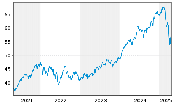 Chart Invesco S&P 500 Quality ETF - 5 années