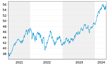 Chart Invesco S&P 500 Quality ETF - 5 années
