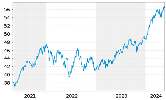 Chart Invesco S&P 500 Quality ETF - 5 Years