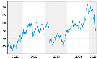 Chart Invesco S&P 500 Pure Value ETF - 5 Jahre