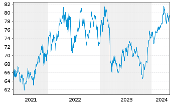 Chart Invesco S&P 500 Pure Value ETF - 5 années