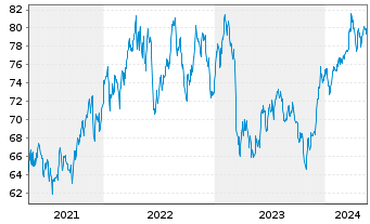 Chart Invesco S&P 500 Pure Value ETF - 5 Jahre