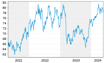 Chart Invesco S&P 500 Pure Value ETF - 5 Years
