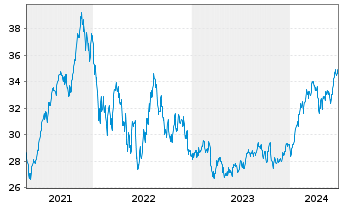 Chart Invesco S&P 500 P.Growth ETF - 5 Years