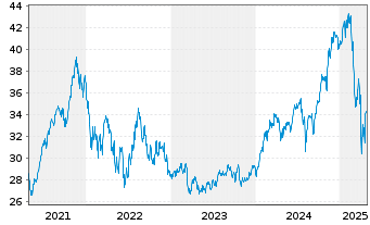 Chart Invesco S&P 500 P.Growth ETF - 5 Years