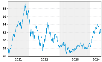 Chart Invesco S&P 500 P.Growth ETF - 5 années