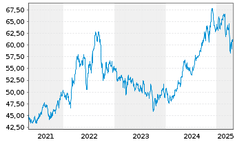 Chart Inv.S&P 500 Eq.Weight Util.ETF - 5 années