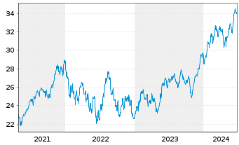 Chart Inv.S&P 500 Eq.Weight Tech.ETF - 5 années