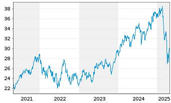 Chart Inv.S&P 500 Eq.Weight Tech.ETF - 5 années