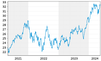 Chart Inv.S&P 500 Eq.Weight Tech.ETF - 5 Jahre