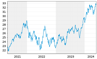 Chart Inv.S&P 500 Eq.Weight Tech.ETF - 5 Years