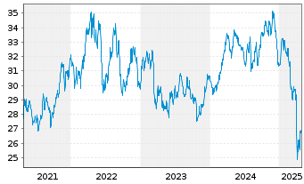 Chart Inv.S&P 500 E.Weight Mater.ETF - 5 Jahre