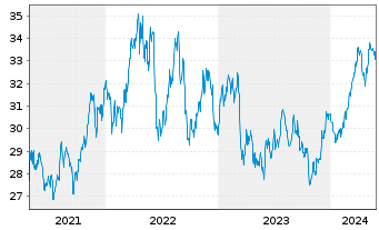 Chart Inv.S&P 500 E.Weight Mater.ETF - 5 années