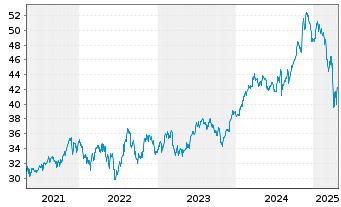 Chart Inv.S&P500E.Weight Industr.ETF - 5 années