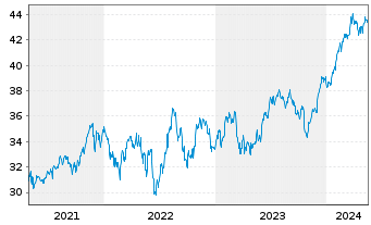 Chart Inv.S&P500E.Weight Industr.ETF - 5 Years