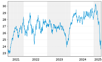 Chart Inv.S&P500E.Weight H.Care ETF - 5 années