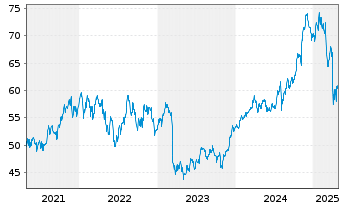 Chart Inv.S&P 500 E.Weight Fin.ETF - 5 Years