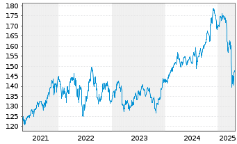 Chart Inv.S&P 500 Equal Weight ETF - 5 Jahre