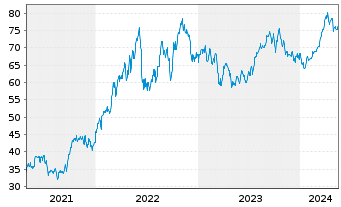 Chart Inv.S&P 500 Eq.Weight Ener.ETF - 5 Jahre