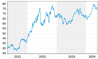 Chart Inv.S&P 500 Eq.Weight Ener.ETF - 5 Years