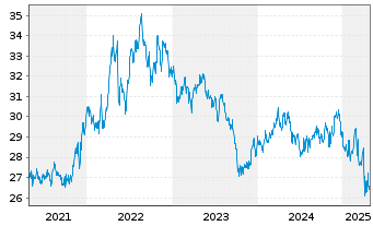 Chart Inv.S&P500E.Weight Co.Stap.ETF - 5 Years