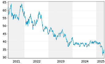 Chart Invesco Cleantech ETF - 5 années