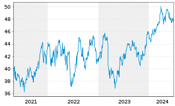 Chart Inv.Russell MidCap P.Value ETF - 5 Years