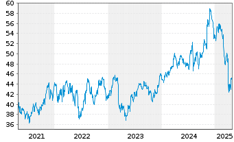 Chart Inv.Russell MidCap P.Value ETF - 5 Years