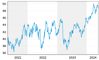 Chart Inv.Russell MidCap P.Value ETF - 5 Years