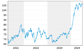 Chart INV.S&P MIDCAP MOMENTUM ETF - 5 Jahre
