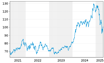 Chart INV.S&P MIDCAP MOMENTUM ETF - 5 Jahre