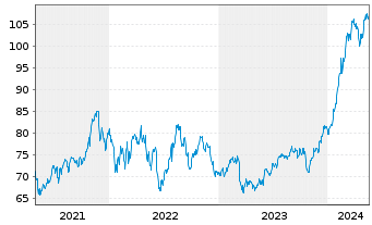 Chart INV.S&P MIDCAP MOMENTUM ETF - 5 Jahre