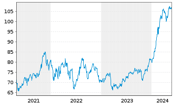 Chart INV.S&P MIDCAP MOMENTUM ETF - 5 Years