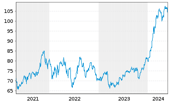 Chart INV.S&P MIDCAP MOMENTUM ETF - 5 années