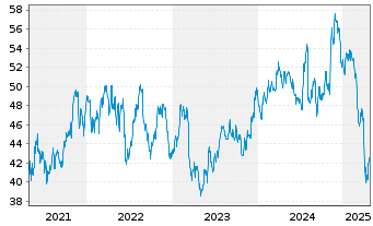 Chart INV.S&P SMALLCAP VAL.W.MOMENT. - 5 Jahre