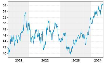 Chart Inv.Russell 2000 Pure Gwth ETF - 5 Years