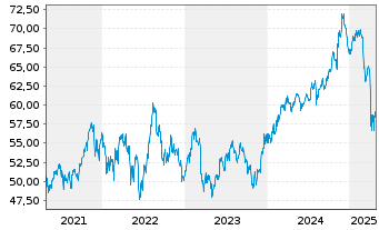 Chart Inv.Raymond James SB-1 Equ.ETF - 5 années