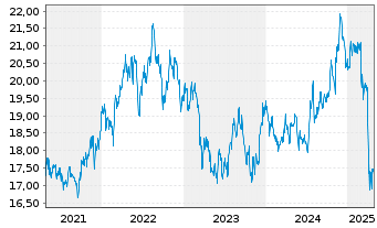 Chart Inv.H.Yld Equ.Div.Achiev.ETF - 5 années