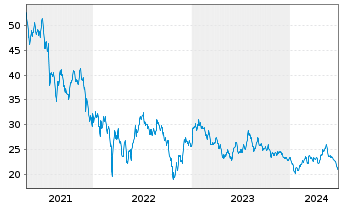 Chart Invesco Gold Dragon China ETF - 5 années