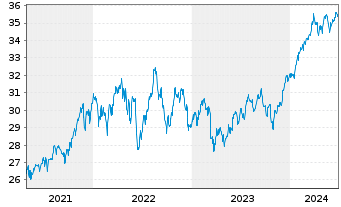 Chart Invesco FTSE RAFI US 1000 ETF - 5 Years