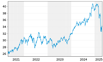 Chart Invesco FTSE RAFI US 1000 ETF - 5 Years