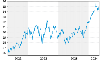 Chart Invesco FTSE RAFI US 1000 ETF - 5 années