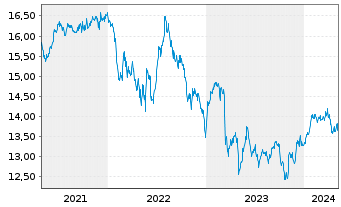 Chart Invesco Financ.Preferred ETF - 5 années