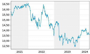 Chart Invesco Financ.Preferred ETF - 5 Years
