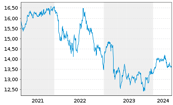 Chart Invesco Financ.Preferred ETF - 5 Jahre