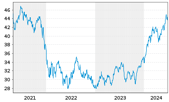 Chart Invesco Dynamic Software ETF - 5 Years