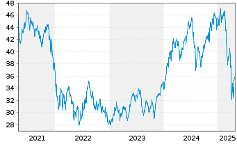 Chart Invesco Dynamic Software ETF - 5 Years