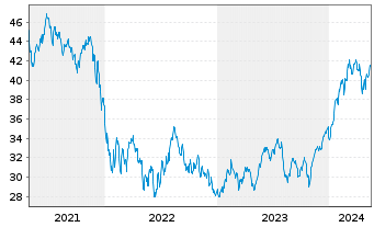 Chart Invesco Dynamic Software ETF - 5 Years