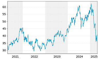 Chart Inv.Dynamic Semiconductors ETF - 5 années